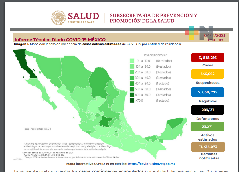 México suma 3 mil 763 nuevos contagios y 244 decesos por Covid-19