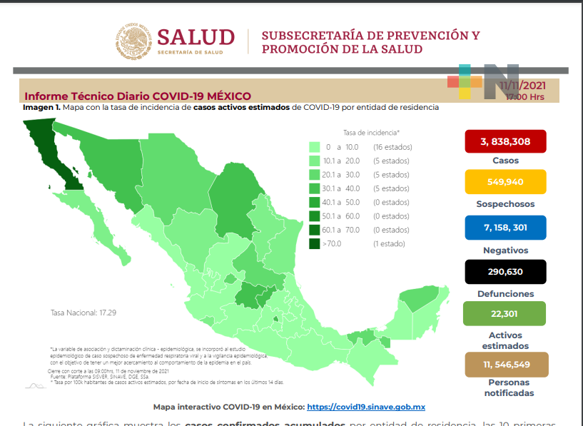 Suma México 256 decesos y 3 mil 493 nuevos casos de Covid-19