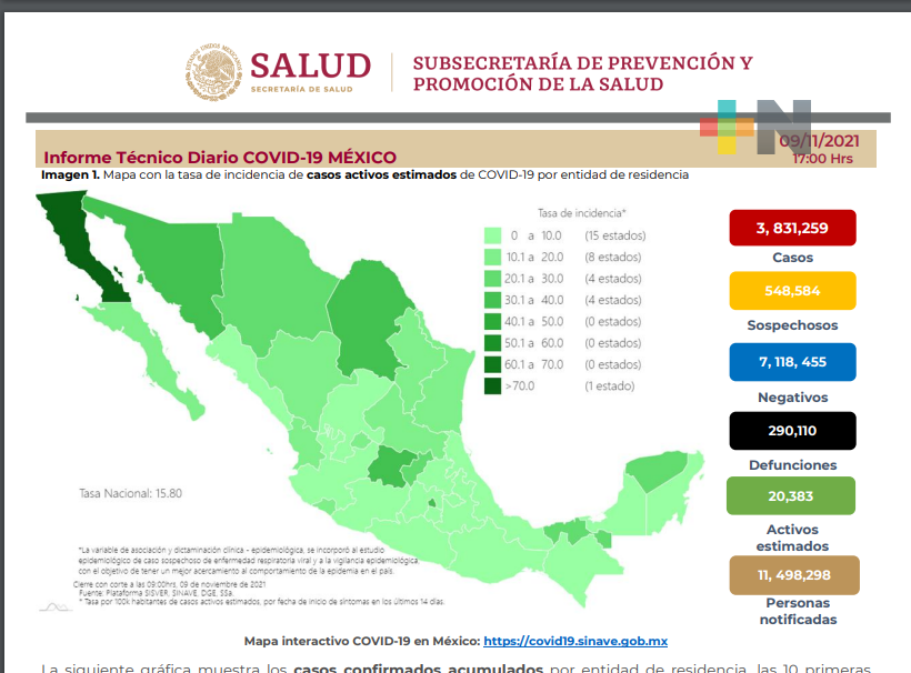 3 mil 663 nuevos contagios y 299 decesos por Covid-19 en 24 hrs.