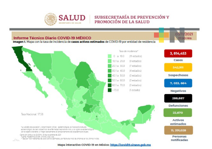 Dos mil 660 nuevos contagios y 154 decesos por Covid-19 en 24 hrs.