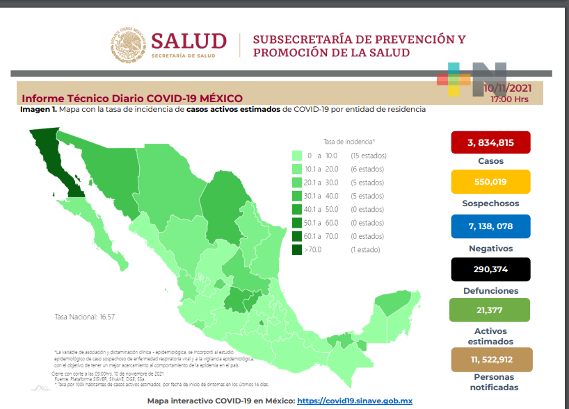 3 mil 556 nuevos contagios y 264 decesos por Covid-19 en 24 hrs.