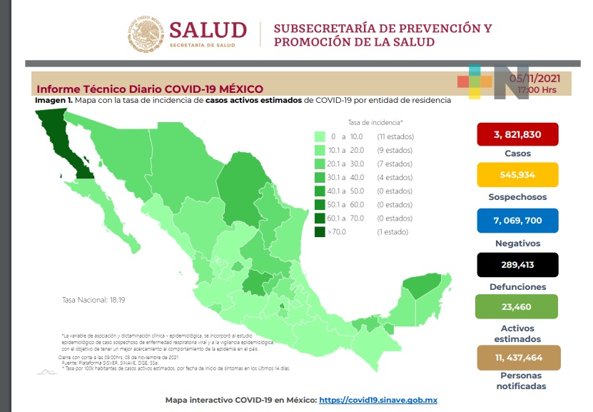 3 mil 614 nuevos contagios y 282 decesos por Covid-19 en 24 hrs.