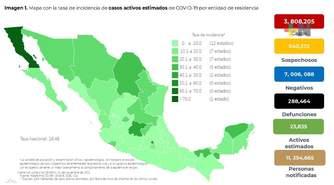 Covid-19: se reducen nuevos casos; la mayor incidencia en grupo de 18 a 29 años