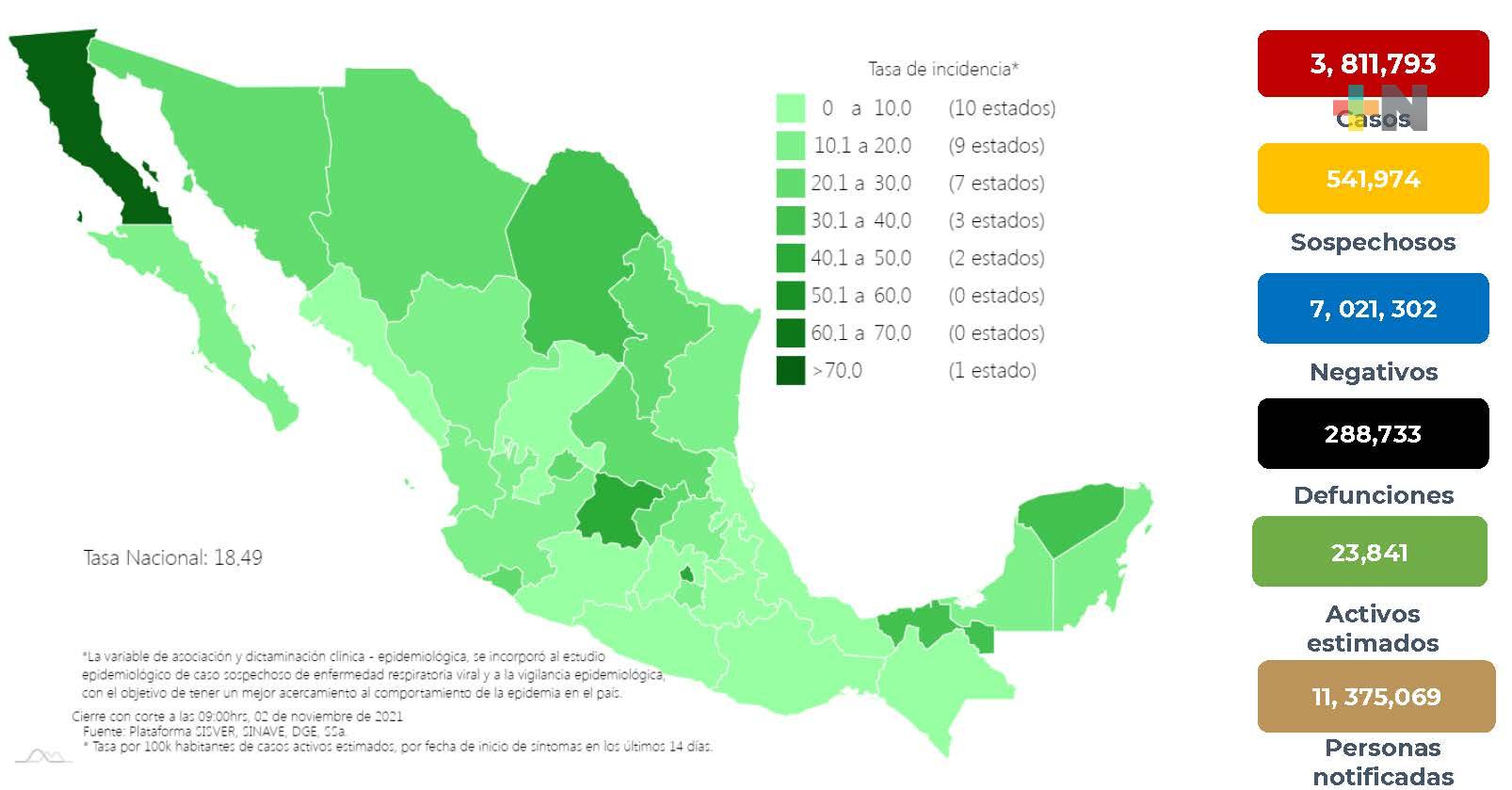 Desciende la ocupación de camas con ventilador por Covid-19 y se llega a 74.6 millones de personas vacunadas