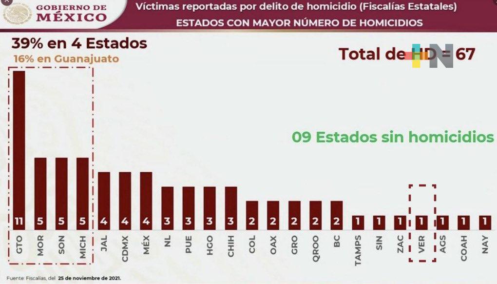 Veracruz sobresale a nivel nacional al disminuir incidencia en homicidios dolosos