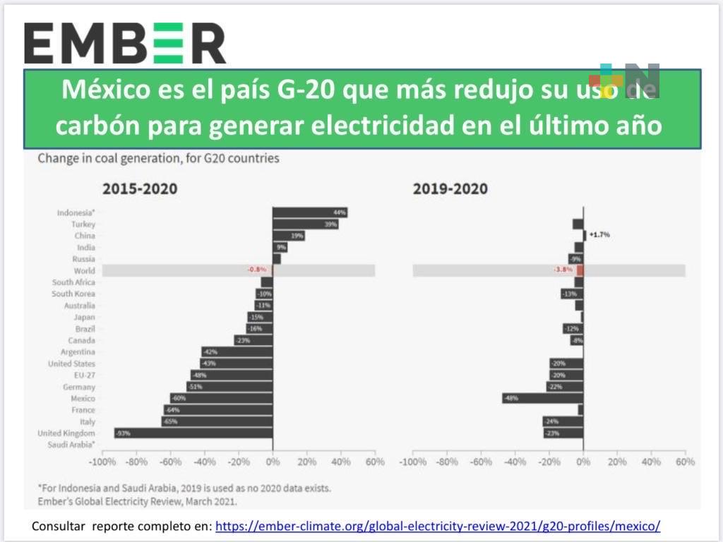 Del G20, México el país que menos usa carbón para producir energía: Rocío Nahle