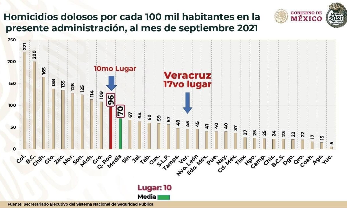 Veracruz, muy por debajo de la media nacional en homicidio doloso: Cuitláhuac García