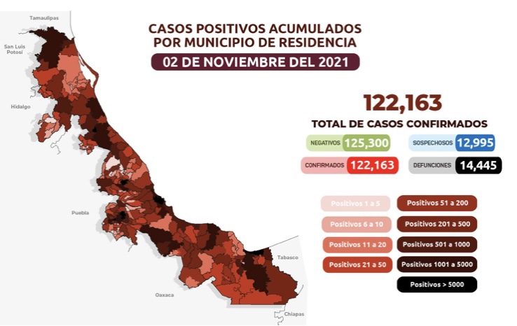 Reportan 128 nuevos casos de Covid-19 en Veracruz