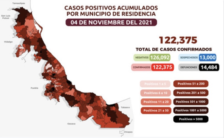 Reportan 97 nuevos casos de Covid-19 en Veracruz
