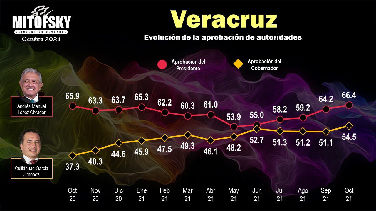 Mantiene Cuitláhuac García aprobación superior al 50% durante cinco meses