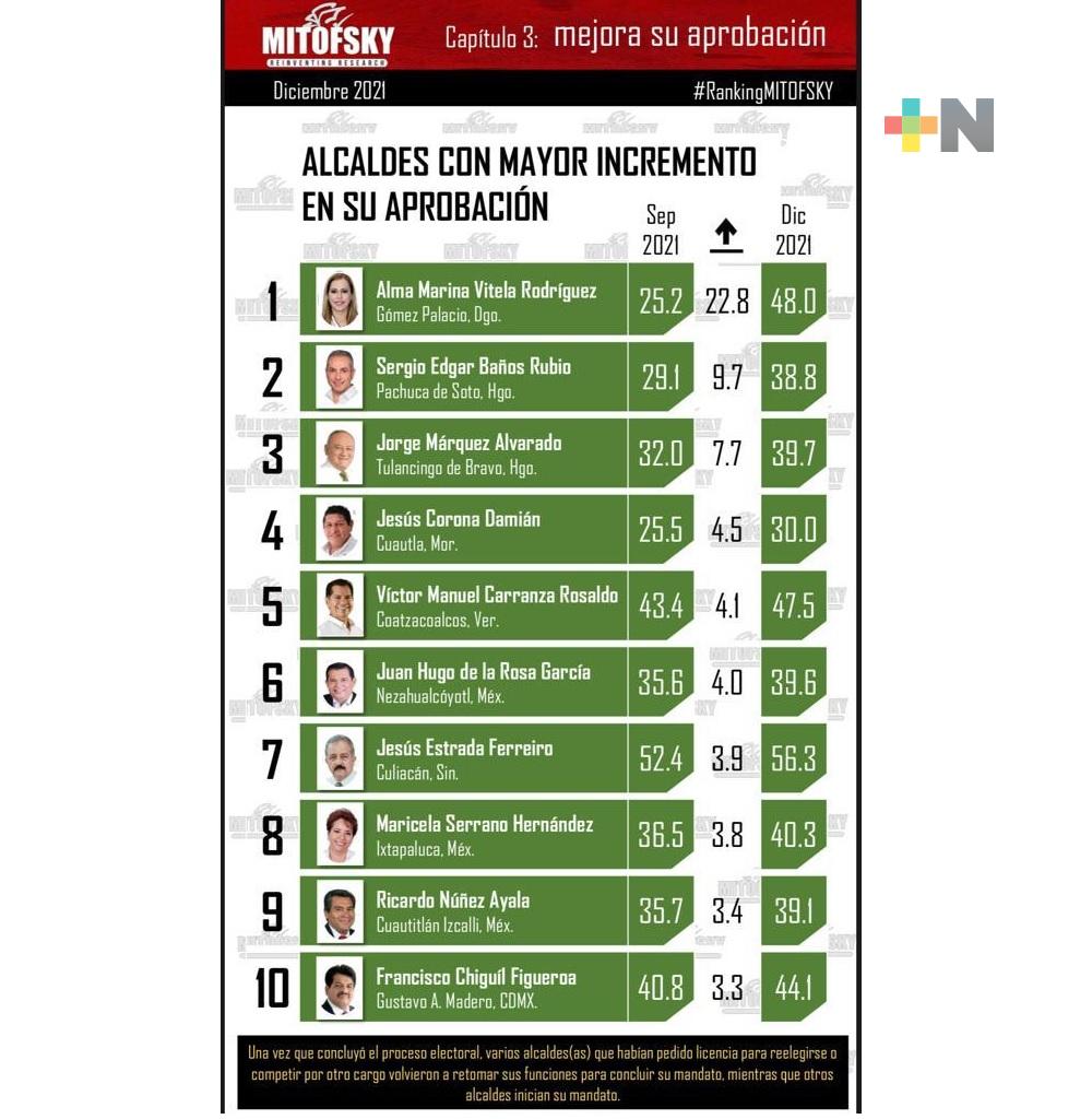 Sube aprobación ciudadana del alcalde de Coatzacoalcos: Consulta Mitofsky