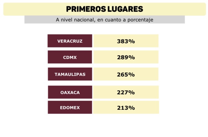 Veracruz el más participativo en la solicitud de Ratificación o Revocación de Mandato