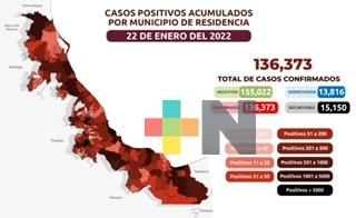 Reportan mil 396 nuevos casos de Covid-19 en Veracruz