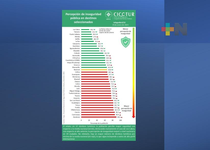 Avanza Veracruz en percepción de seguridad ciudadana y destino turístico