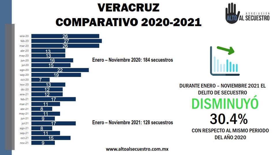 En dos años, Veracruz ha reducido en 30.4%, los secuestros