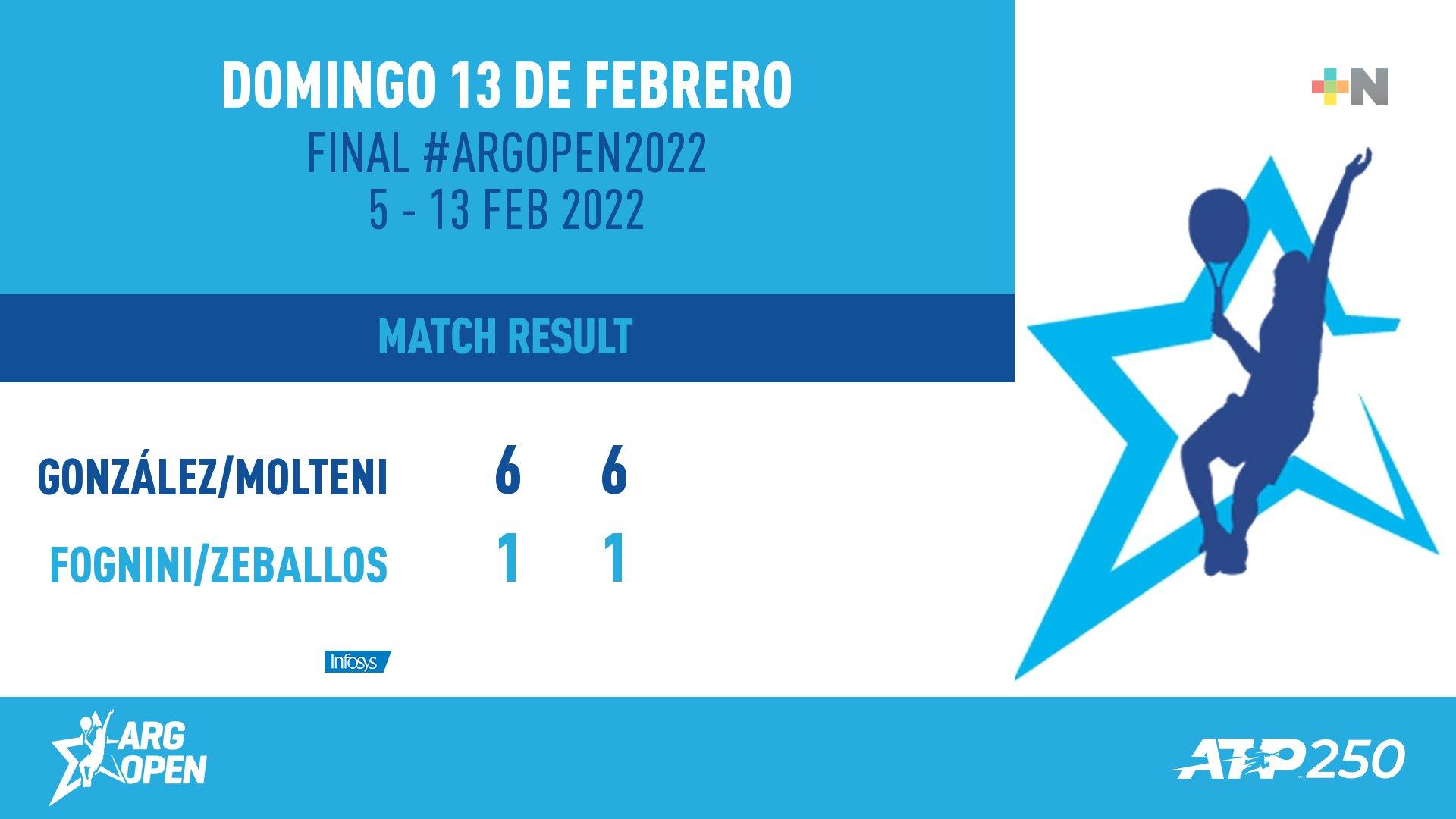 Tenista veracruzano Santiago González gana el Argentina Open 2022