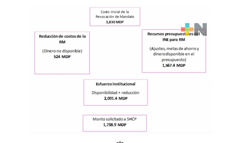 INE con mil 567.4 mdp para organizar  Revocación de Mandato