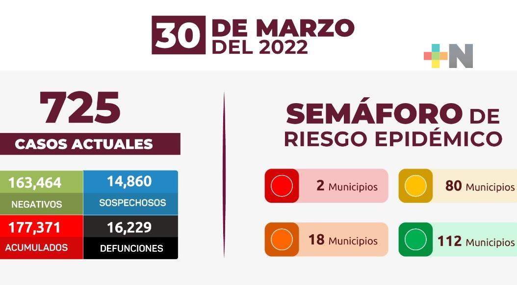 Reportan 111 nuevos casos de Covid-19 en Veracruz