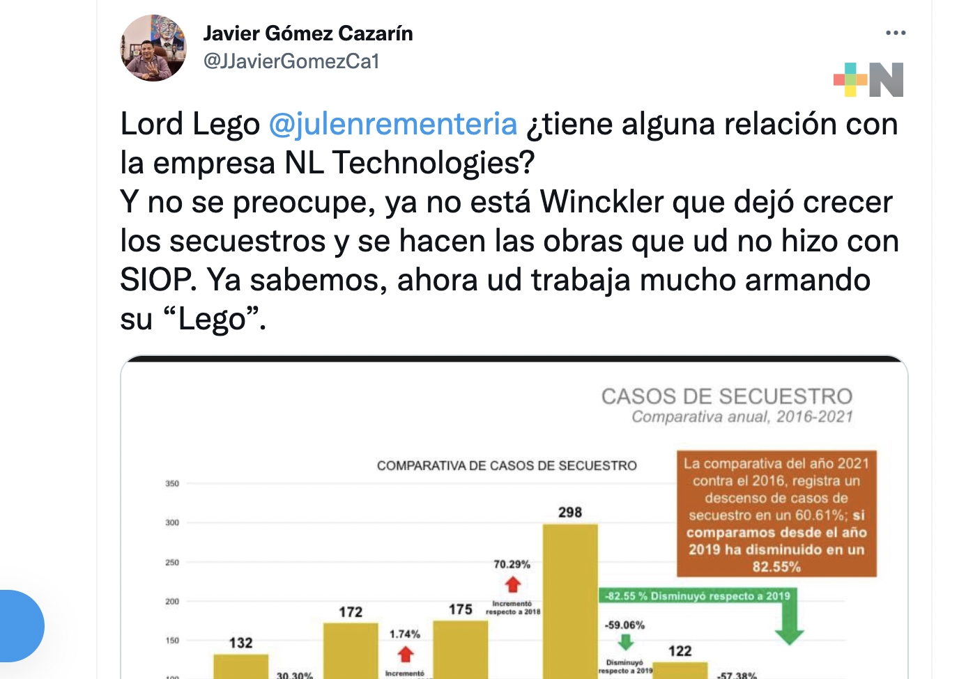 Cuestiona el diputado Gómez Cazarín a “Lord Lego”, Julen Rementería; en redes sociales