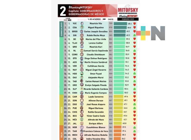 Zacatecas, el último lugar con la peor percepción de gobierno por violencia que se recrudece
