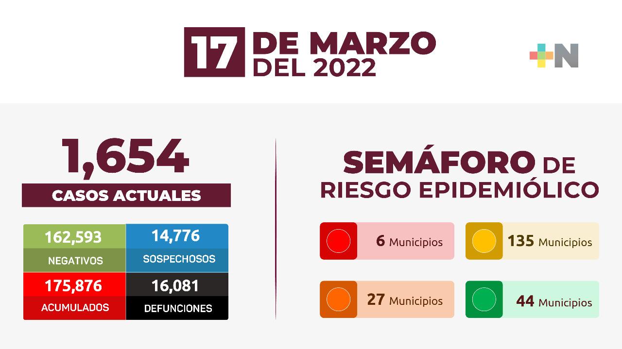 Reportan 424 nuevos casos de Covid-19, en la entidad