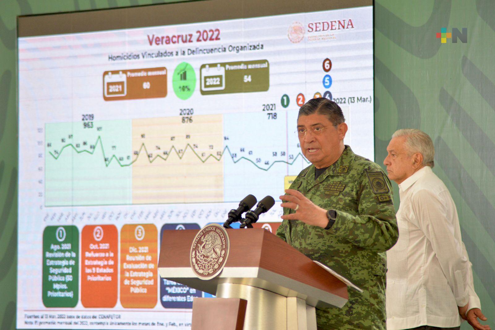 Coordinación entre Federación y Estado mantiene a Veracruz en lugar 22 en delitos de impacto: Sedena