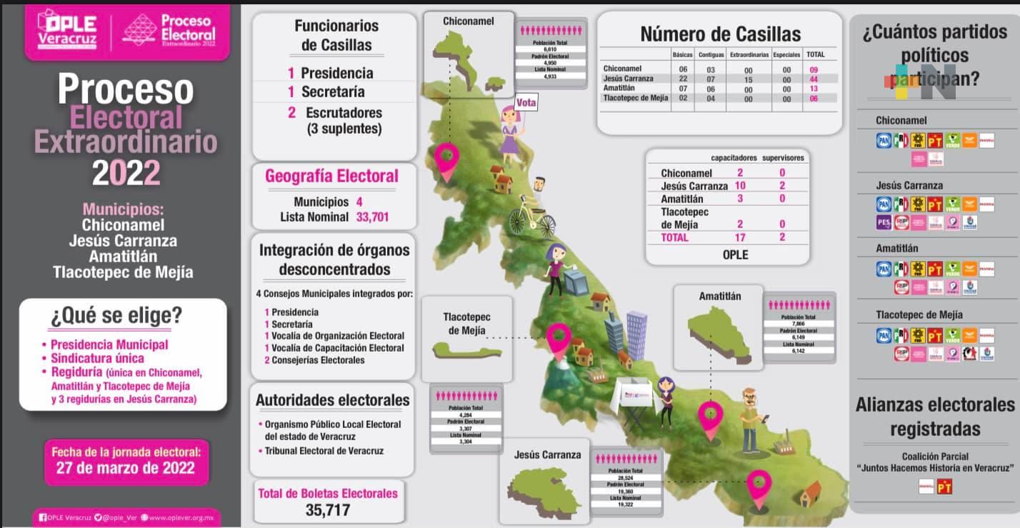 OPLE se declara listo para elecciones extraordinarias en Tlacotepec, Carranza, Amatitlán y Chiconamel