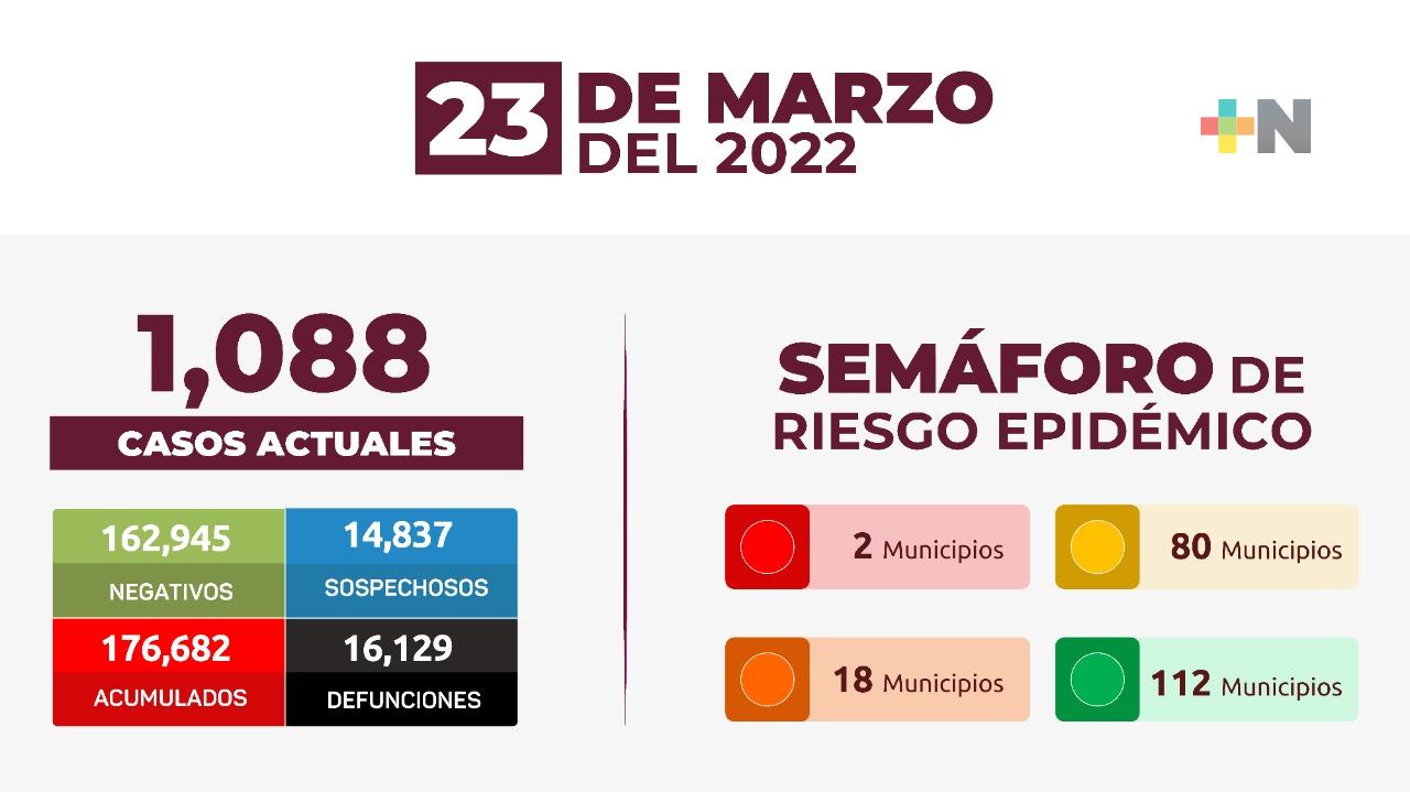 Reportan 175 nuevos casos de Covid-19 en Veracruz