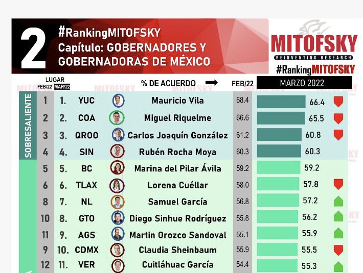 Cuitláhuac a un lugar de entrar al top ten de los gobernantes mejor evaluados