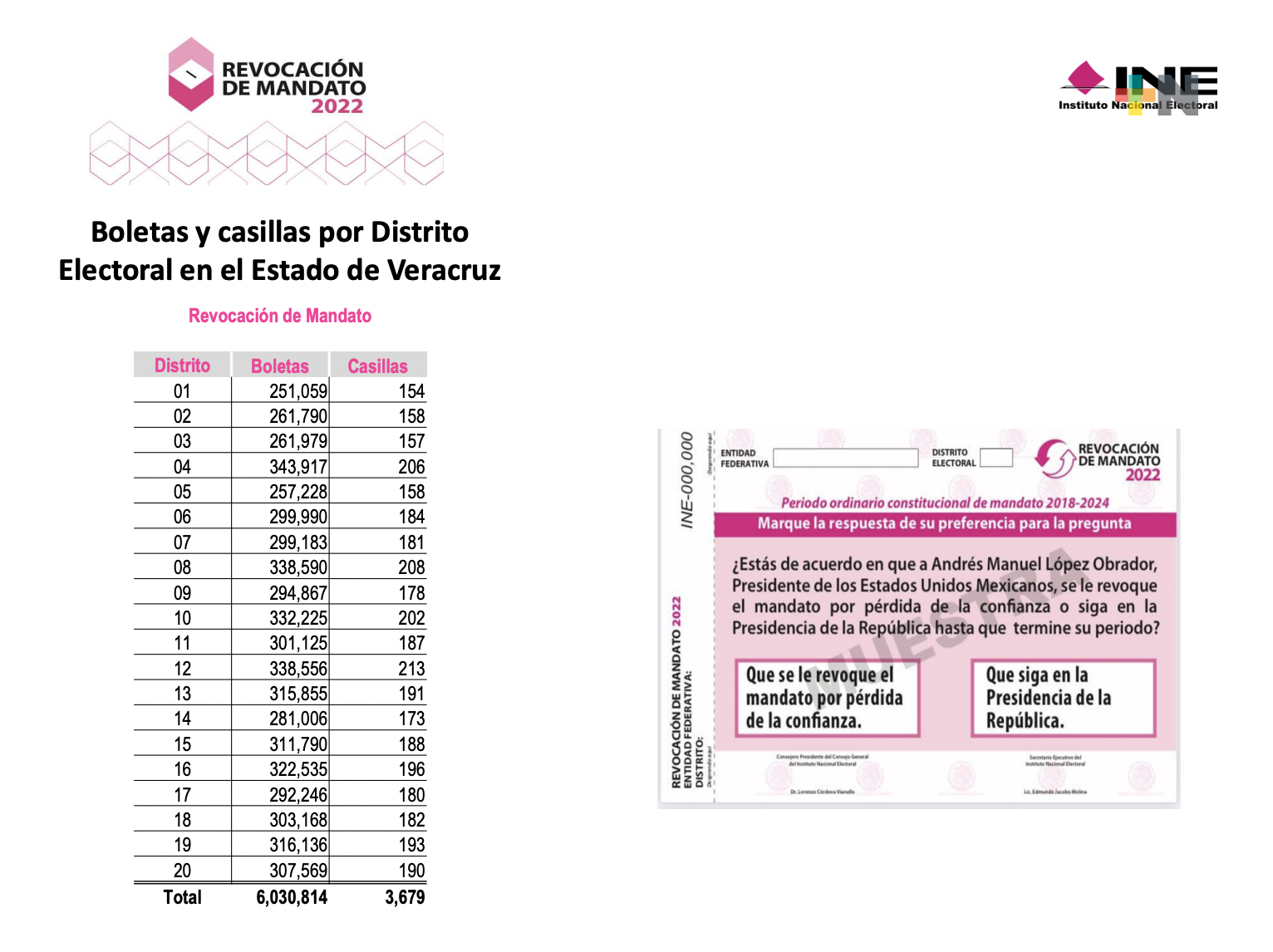 Veracruz listo para la Consulta de Revocación de Mandato