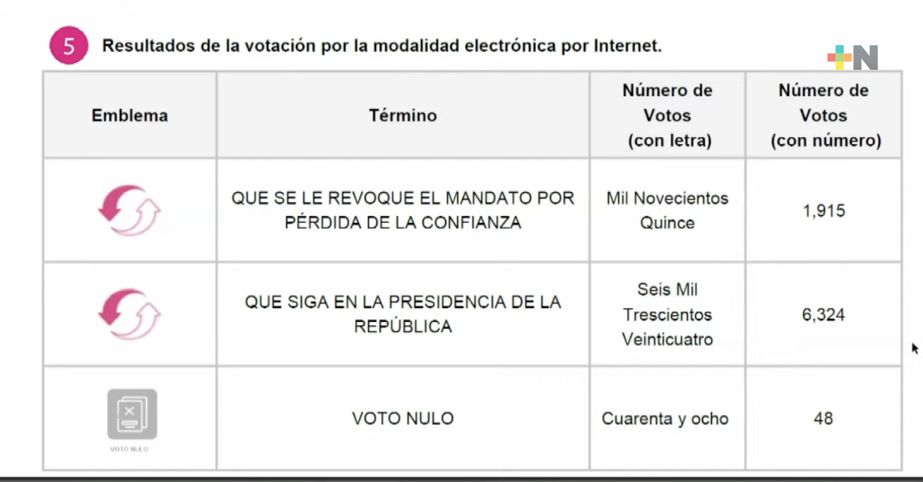 Mexicanos en el extranjero deciden que siga en la presidencia, López Obrador