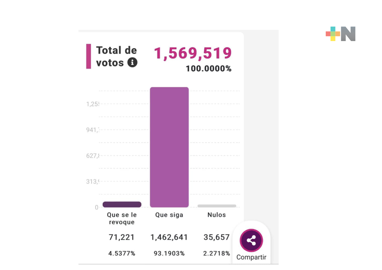 93% ratificó la transformación en Veracruz, celebra el gobernador Cuitláhuac García