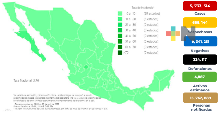 En México sumaron 802 contagios de Covid-19 y 57 muertes en las últimas 24 horas