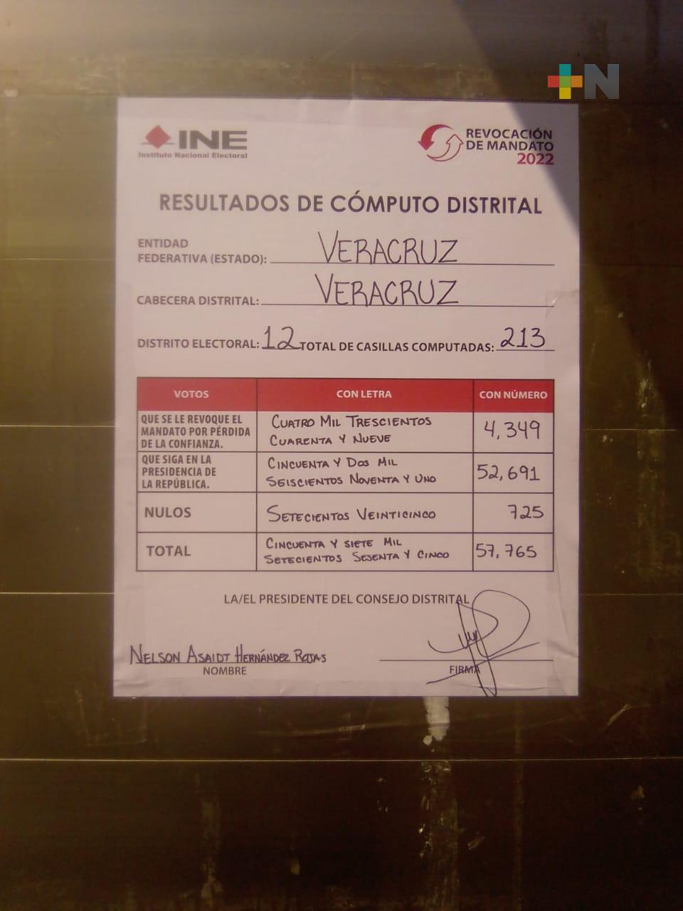 En el Distrito Electoral 12, 90% del electorado votó a favor de AMLO