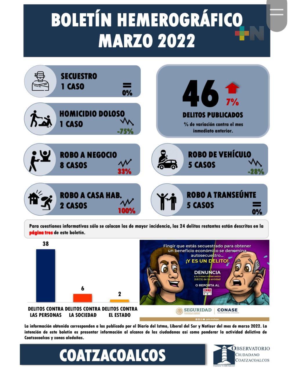 Disminuyen los homicidios dolosos en la zona sur: ONG