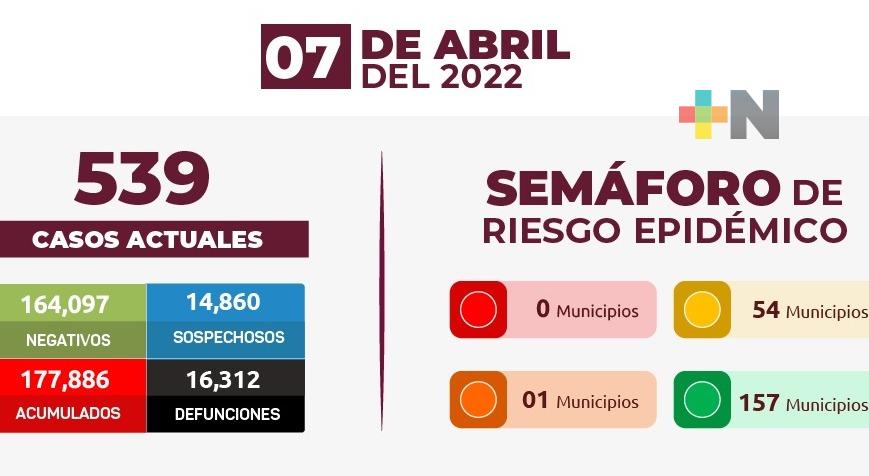 Reportan 43 nuevos casos de Covid-19 en el estado