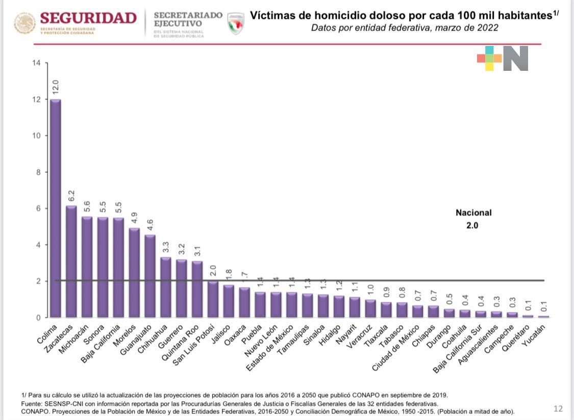 Durante el mes de marzo, continúa Veracruz a la baja en homicidios dolosos