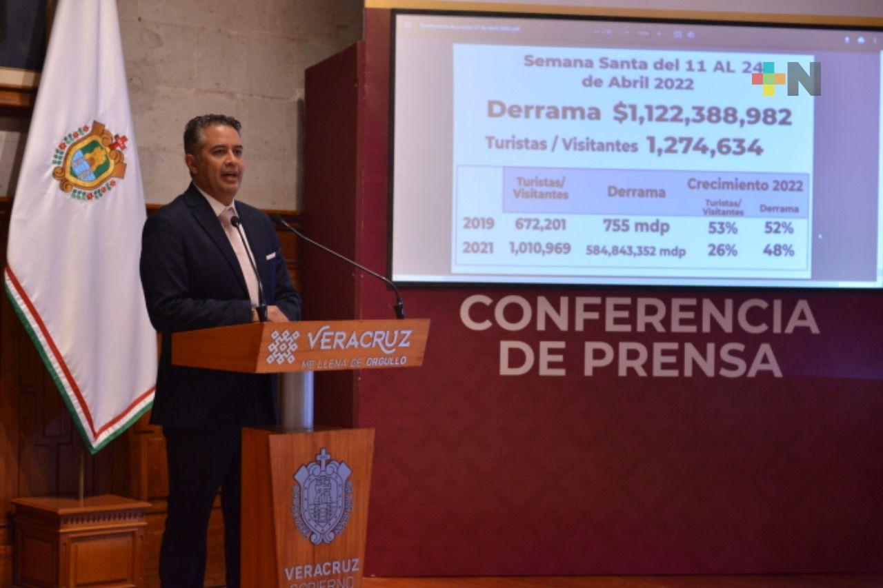 Deja Semana Santa en el estado derrama de más de mil mdp