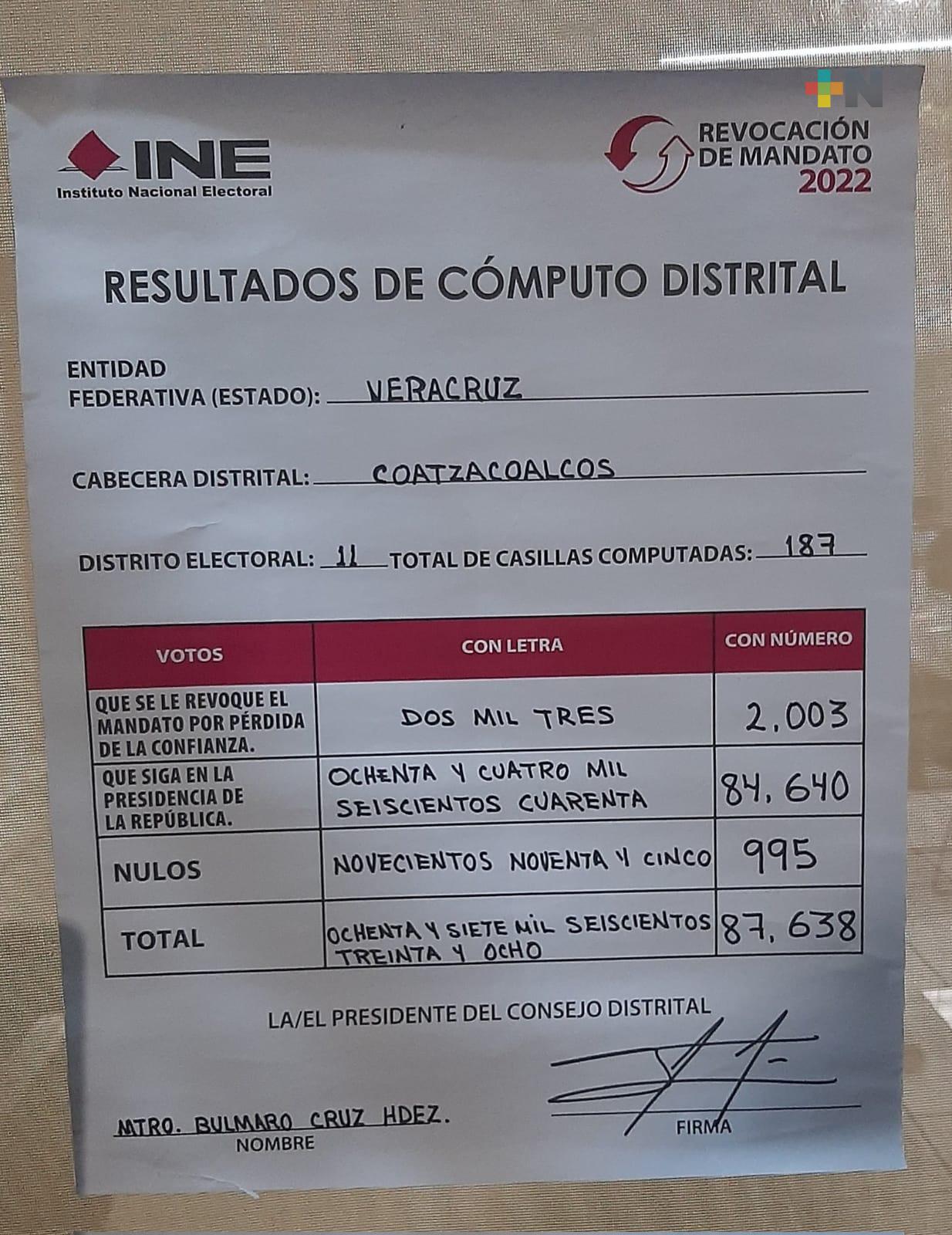 En distrito de Coatzacoalcos, más de 7 mil 500 personas participaron en consulta para la Revocación de Mandato