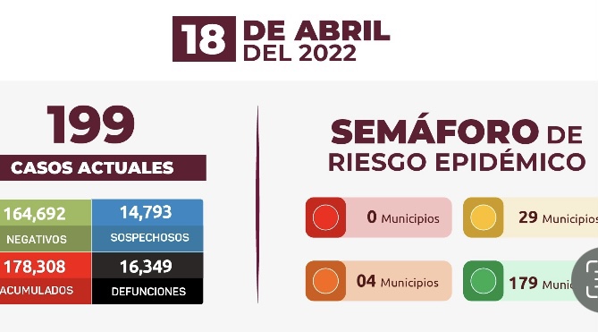Reportan 24 nuevos casos de Covid-19 en el estado