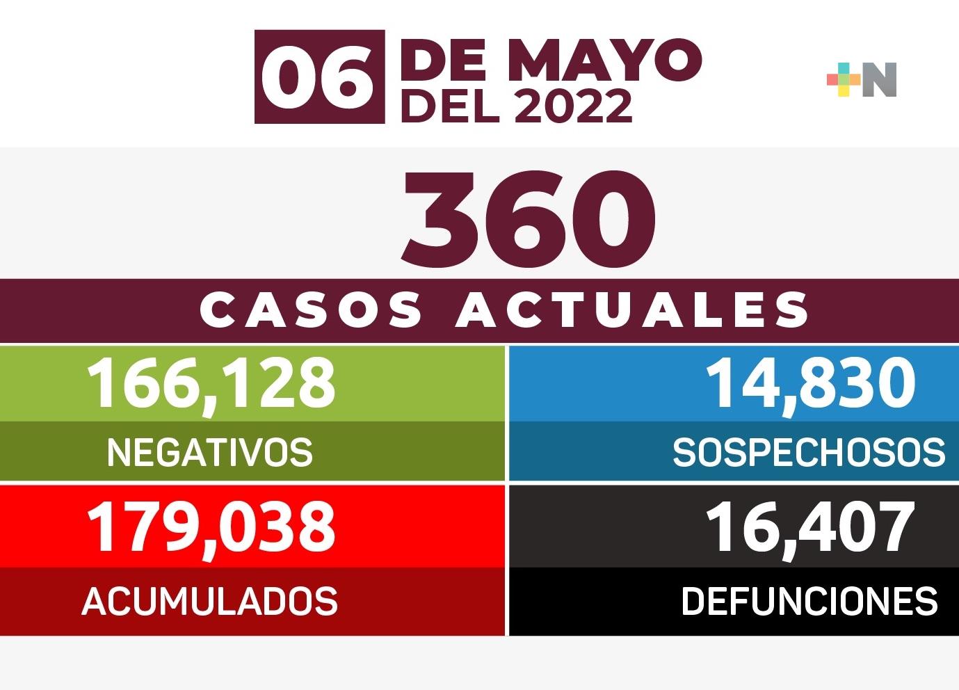 Reportan 34 nuevos casos de Covid-19 en el estado