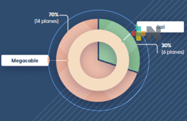 El 67% de planes de internet y telefonía fijos -doble play no residencial incluyen velocidad de bajada mayor a 50 Mbps: IFT