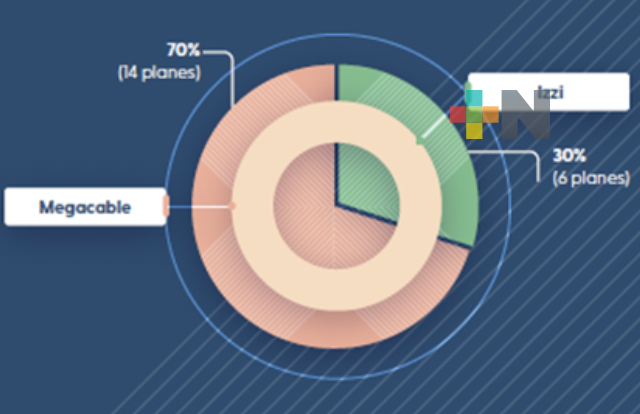 El 67% de planes de internet y telefonía fijos -doble play no residencial incluyen  velocidad de bajada mayor a 50 Mbps: IFT