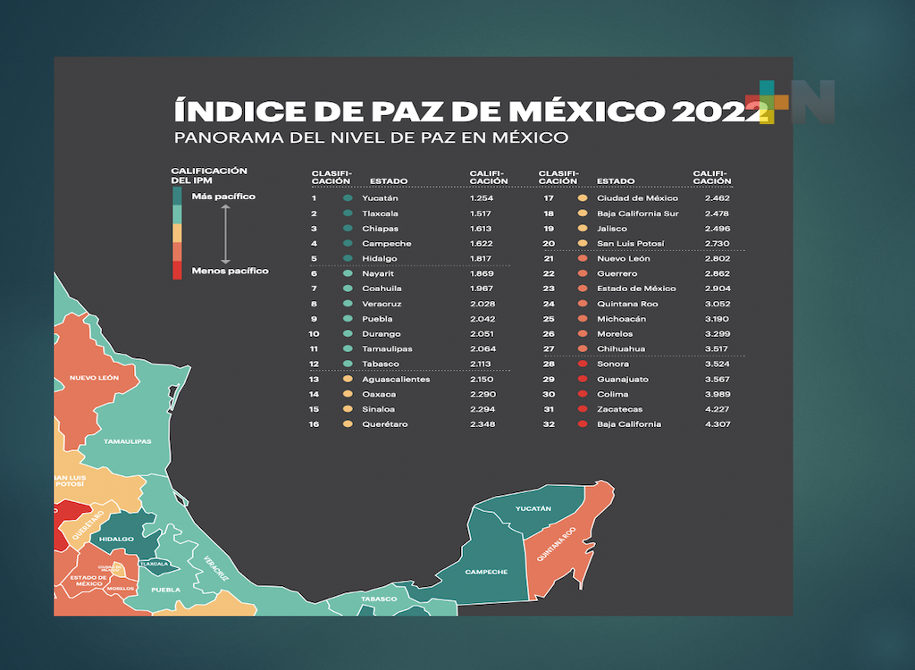 Es Veracruz, uno de los estados más pacíficos en el país