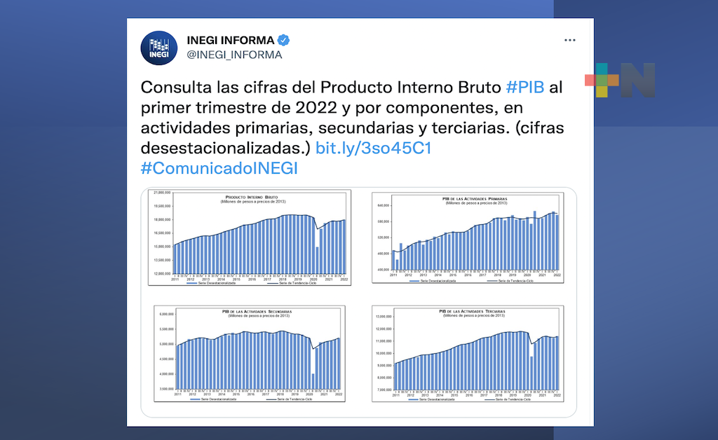 Economía mexicana creció 1% durante primer trimestre en 2022: INEGI