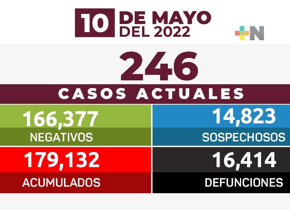 Reportan 43 nuevos casos de Covid-19 en el estado