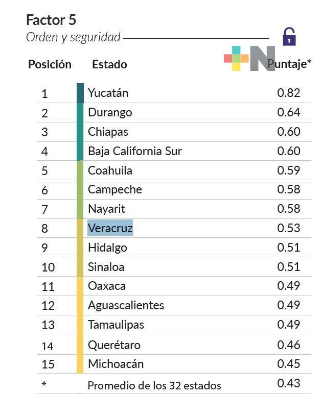 Ocupa Veracruz octavo lugar en materia de seguridad, según estudio de WJPM