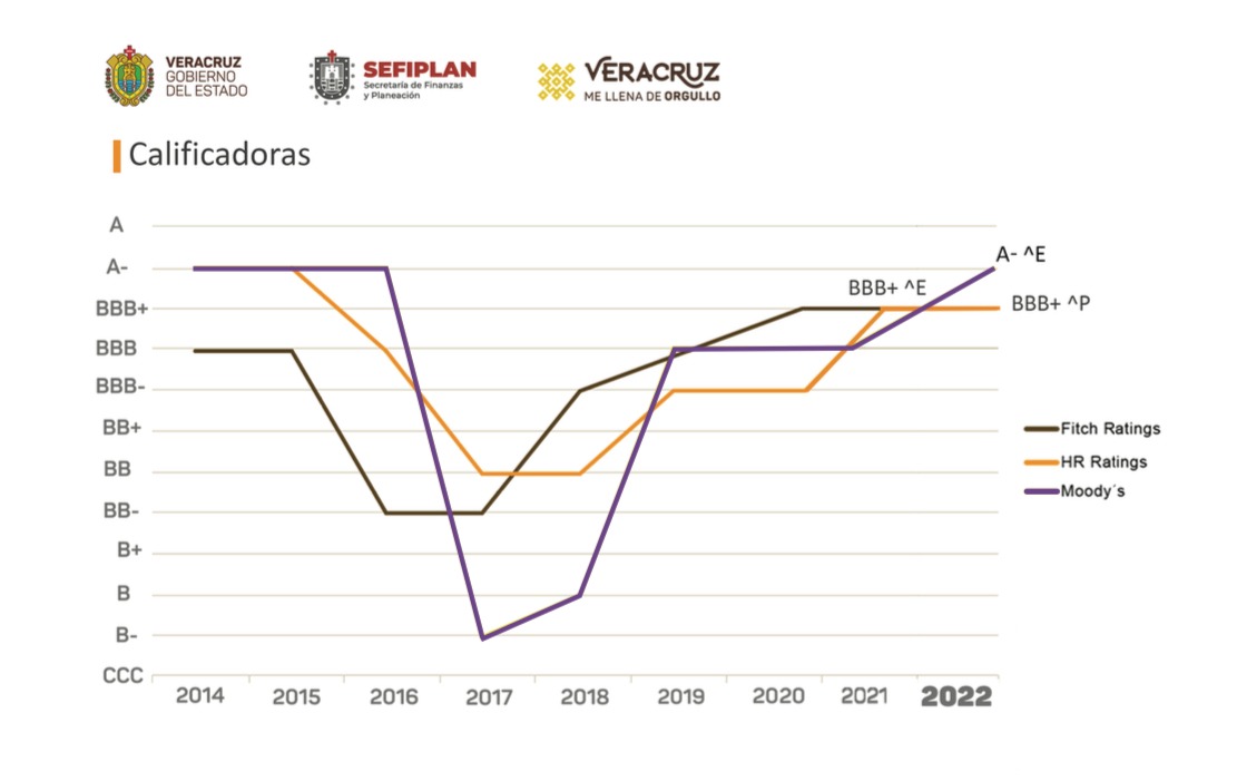 Moody’s da nuevo respaldo a finanzas estatales; alcanza Veracruz calificación A