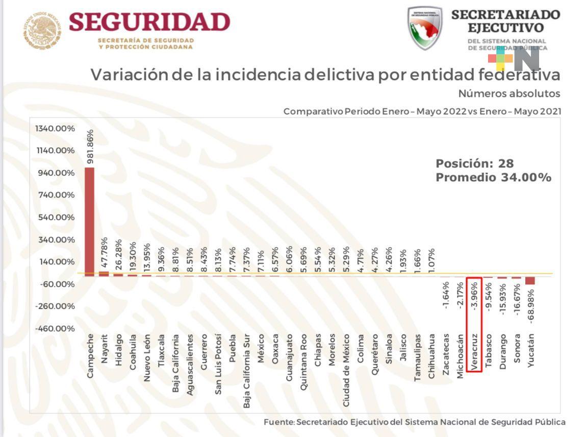Baja incidencia delictiva en Veracruz