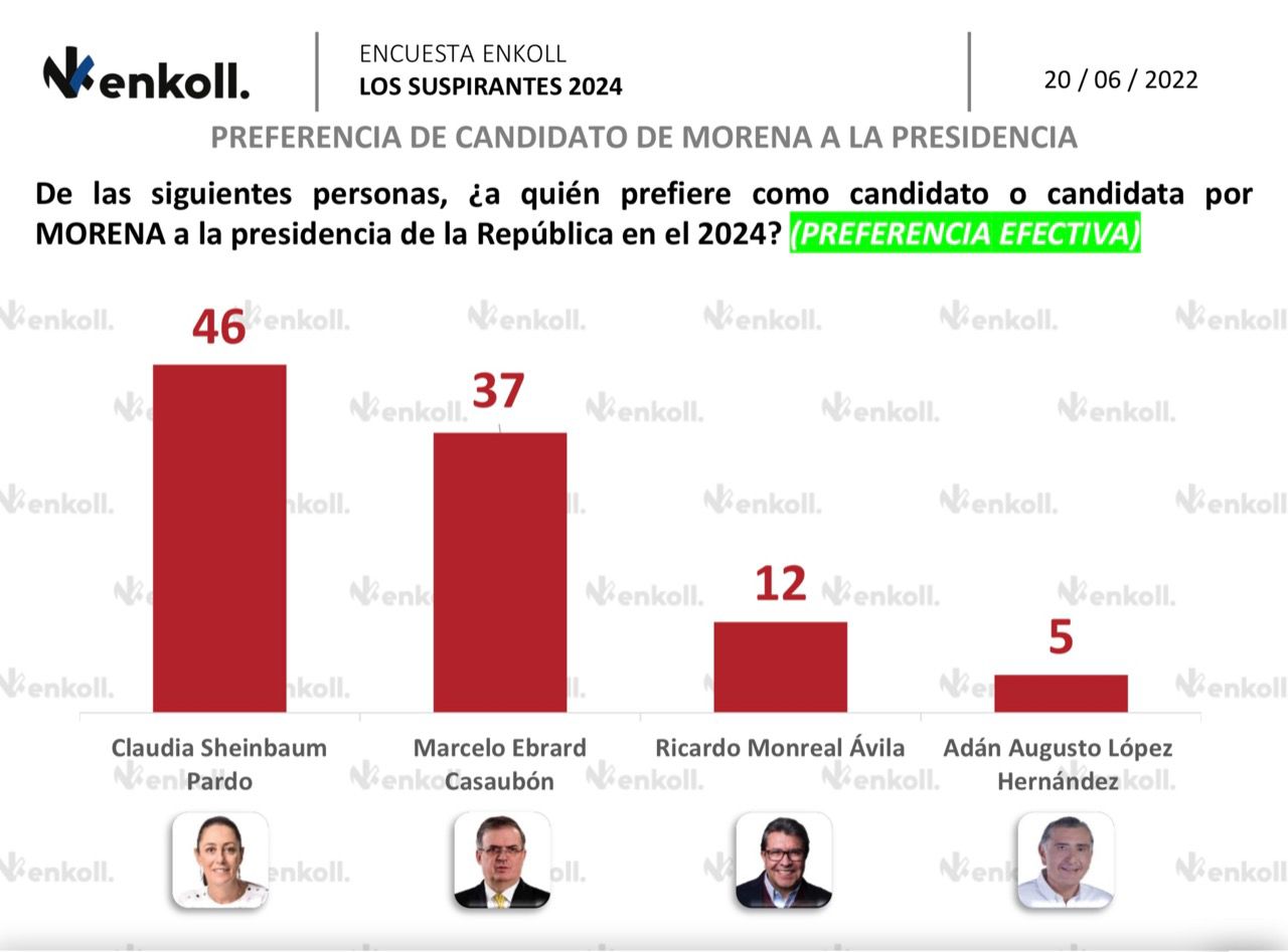 Sheinbaum y Ebrard, los punteros de Morena: Encuestadora Enkoll